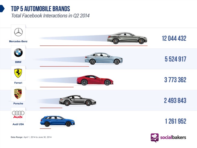 mercedes benz najinteraktivniji automobilski brend na drustvenim mrezama statistika 2 Mercedes Benz: Najinteraktivniji automobilski brend na društvenim mrežama
