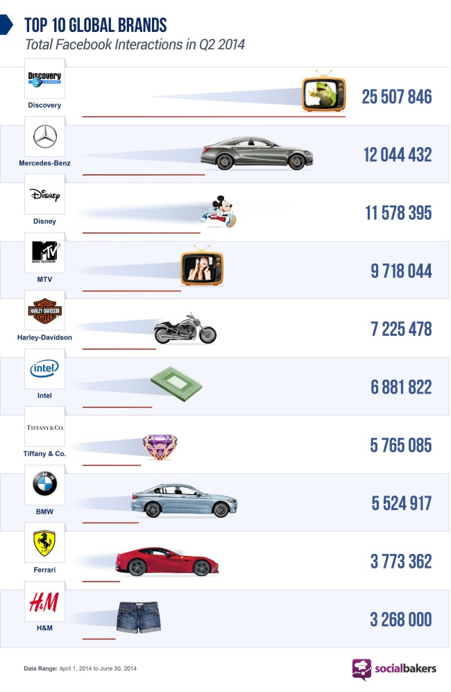 mercedes benz najinteraktivniji automobilski brend na drustvenim mrezama statistika Mercedes Benz: Najinteraktivniji automobilski brend na društvenim mrežama