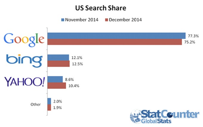 bing Google vs Yahoo