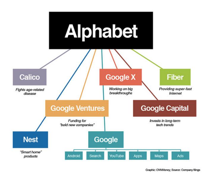 struktura kompanije alphabet Novo poglavlje kompanije Google