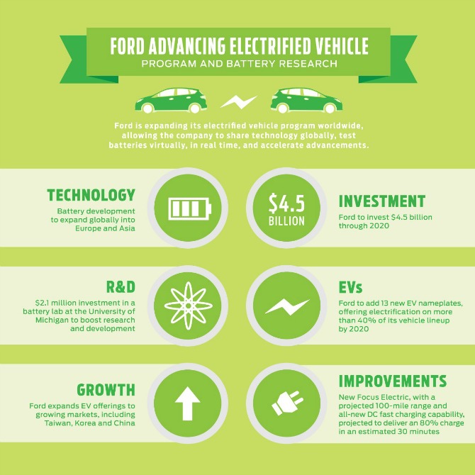 EV Program Graphic U šta Ford ulaže 4,5 milijardi dolara?