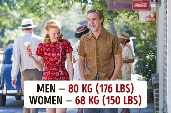 Koja je prosečna težina muškaraca i žena u različitim državama Koja je prosečna težina muškaraca i žena u različitim državama?
